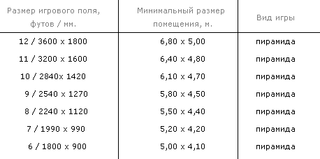 Размеры бильярдной для русской пирамиды