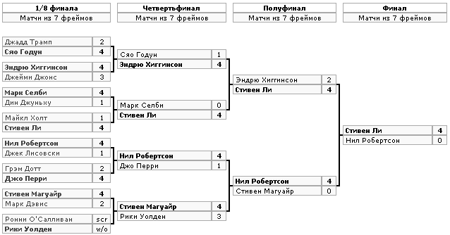 Турнирная таблица и результаты матчей Гранд Финала PTC 2012