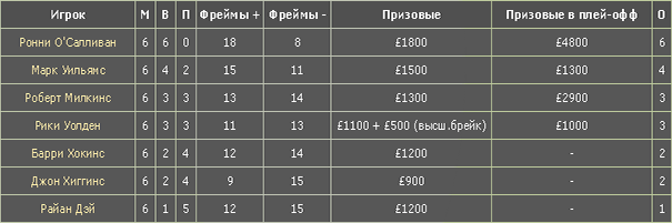 Снукер Лига чемпионов 2016 турнирная таблица 1 группа