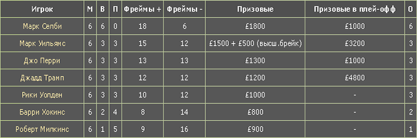 Снукер Лига чемпионов 2016 турнирная таблица 2 группа